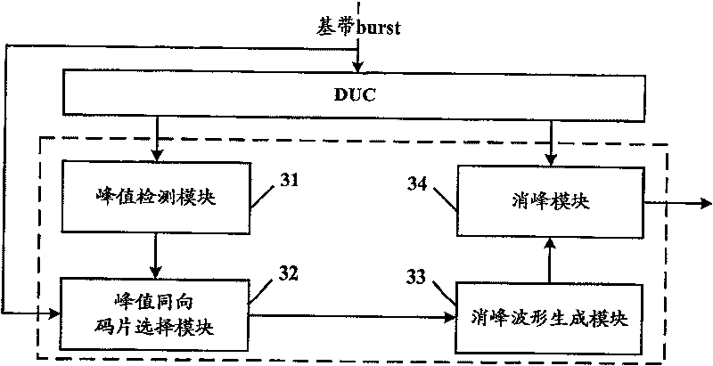 Medium-frequency crest suppression method and system for time-division synchronization code division-multiple-access system