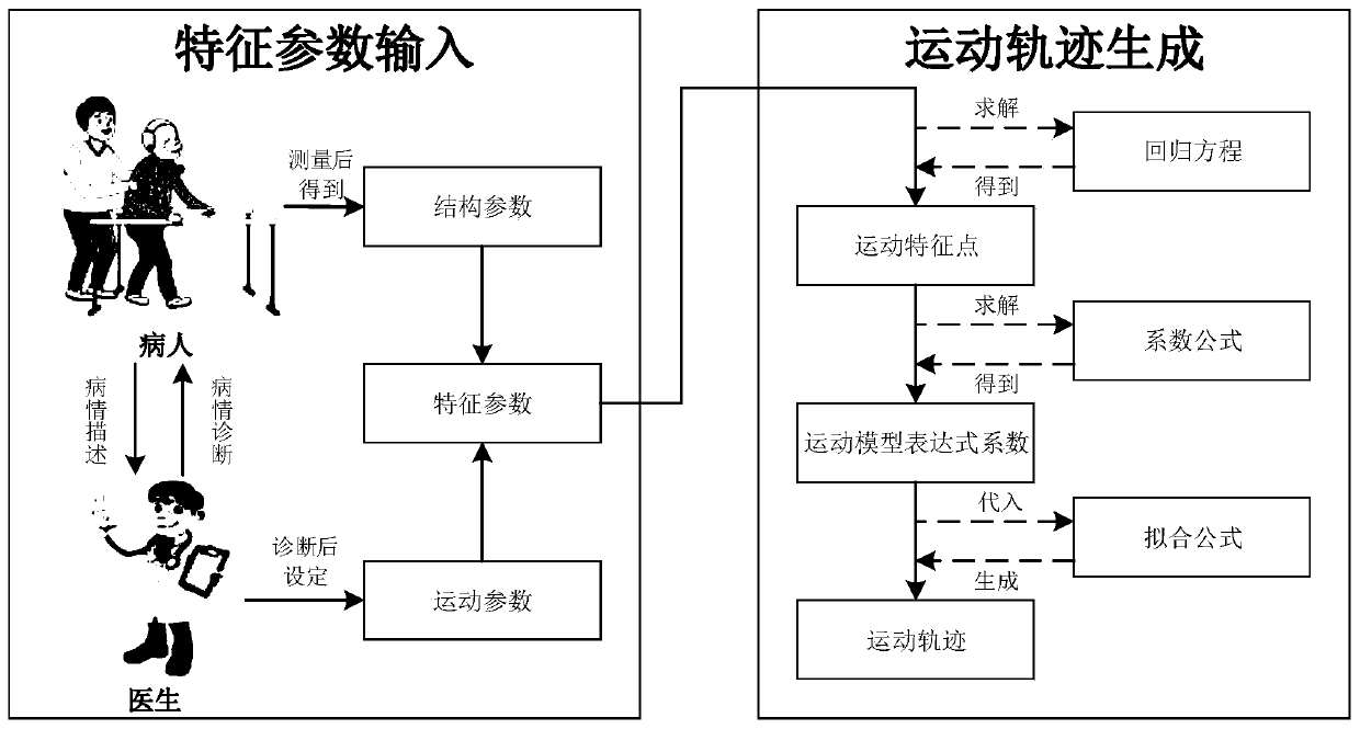 Three-dimensional gait generating method based on human body motion structure characteristic