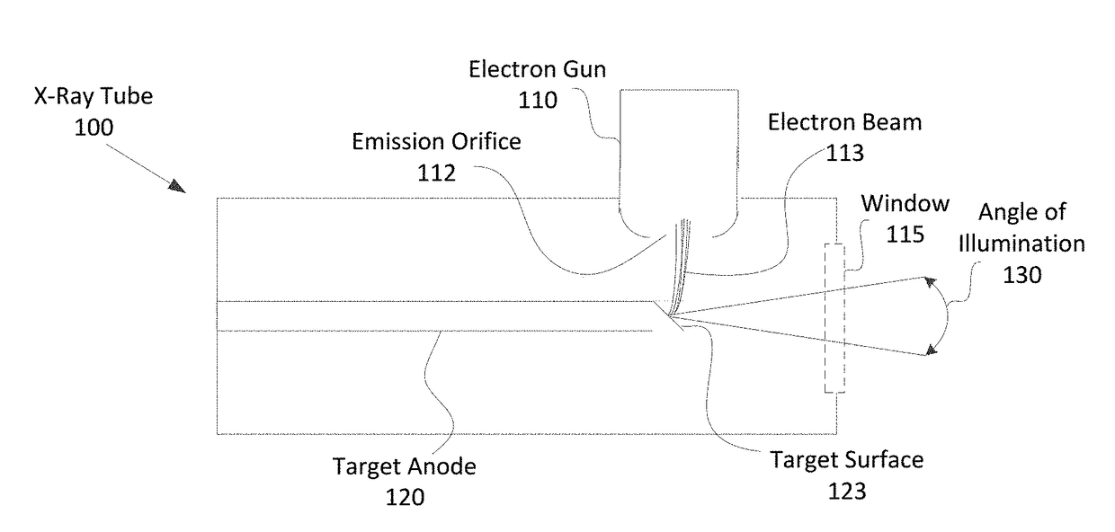 Target geometry for small spot x-ray tube