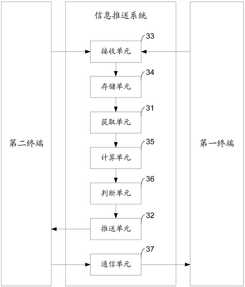 Information pushing method and device