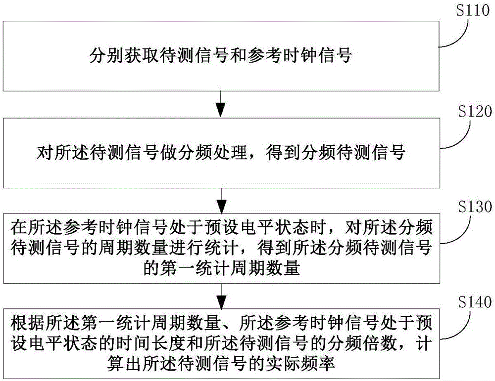 Signal frequency detection method and device, and signal frequency controller