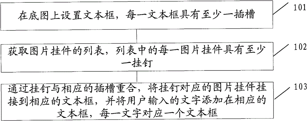 Method and device for synthesizing picture and character