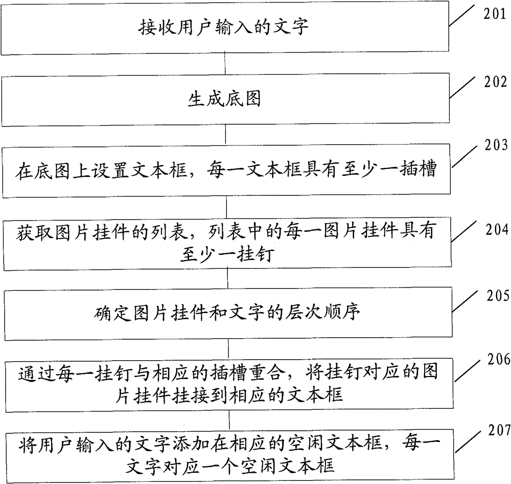 Method and device for synthesizing picture and character