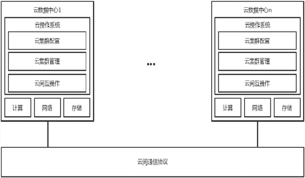 Distributed cloud system cluster having peer-to-peer structure