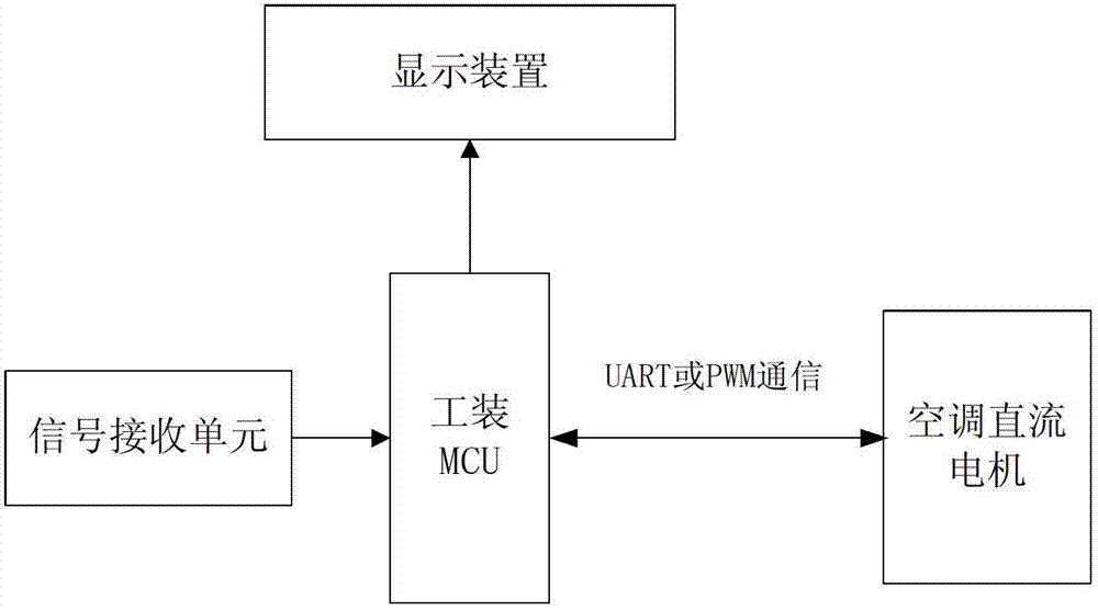 Debugging tooling and debugging method for direct-current air conditioner motors