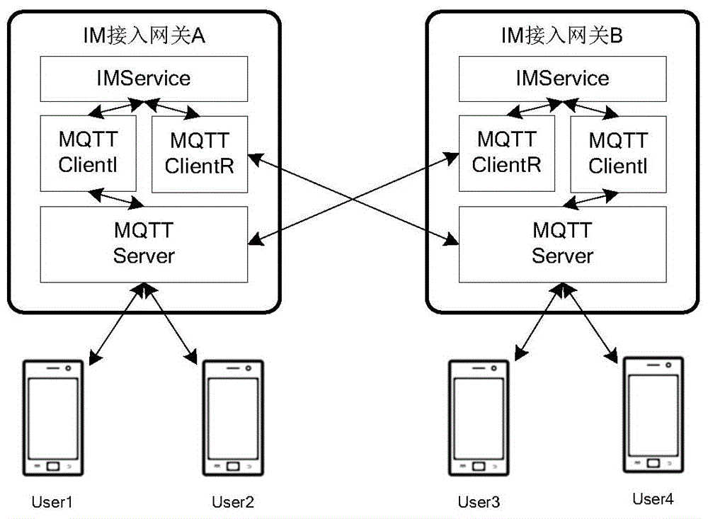 Communication method based on MQTT topic subscription mechanism and access gateway