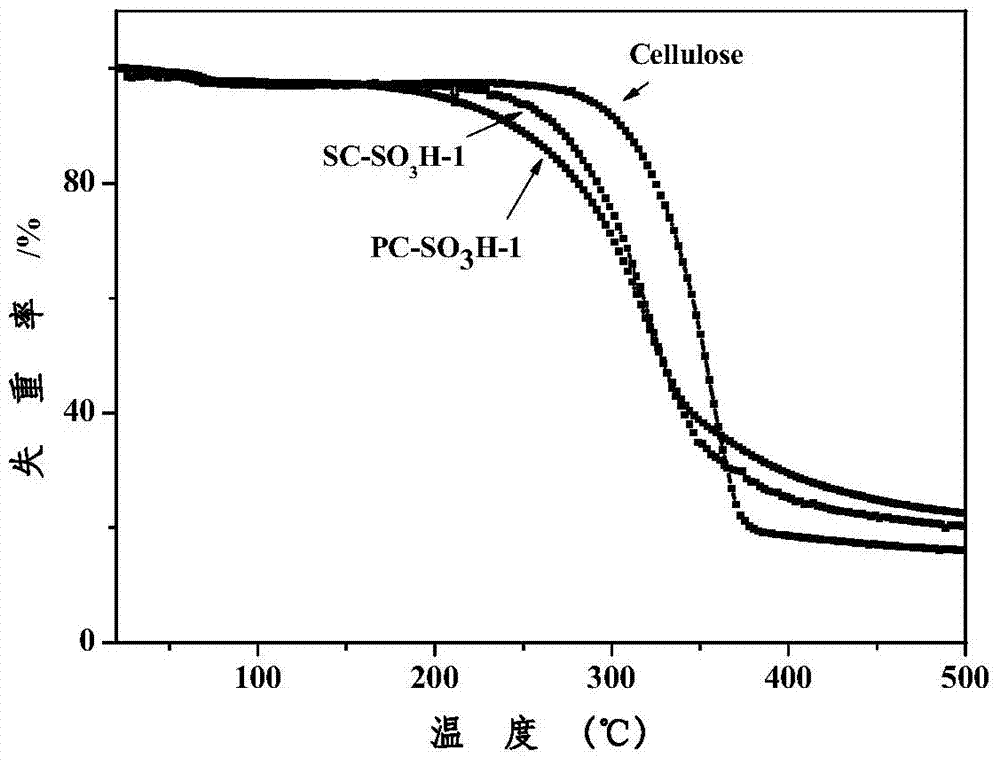 Method of catalyzing fructose by cellulose base sulfonic acid catalyst to prepare 5-hydroxymethyl furfural