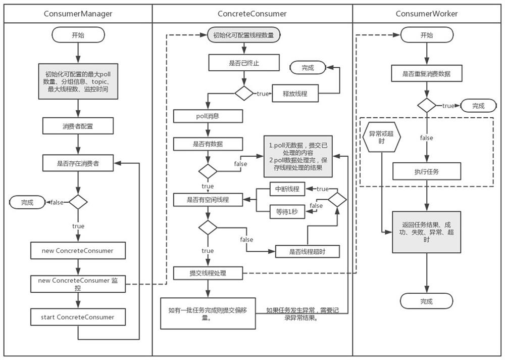 A stable and high-throughput asynchronous task processing method based on kafka