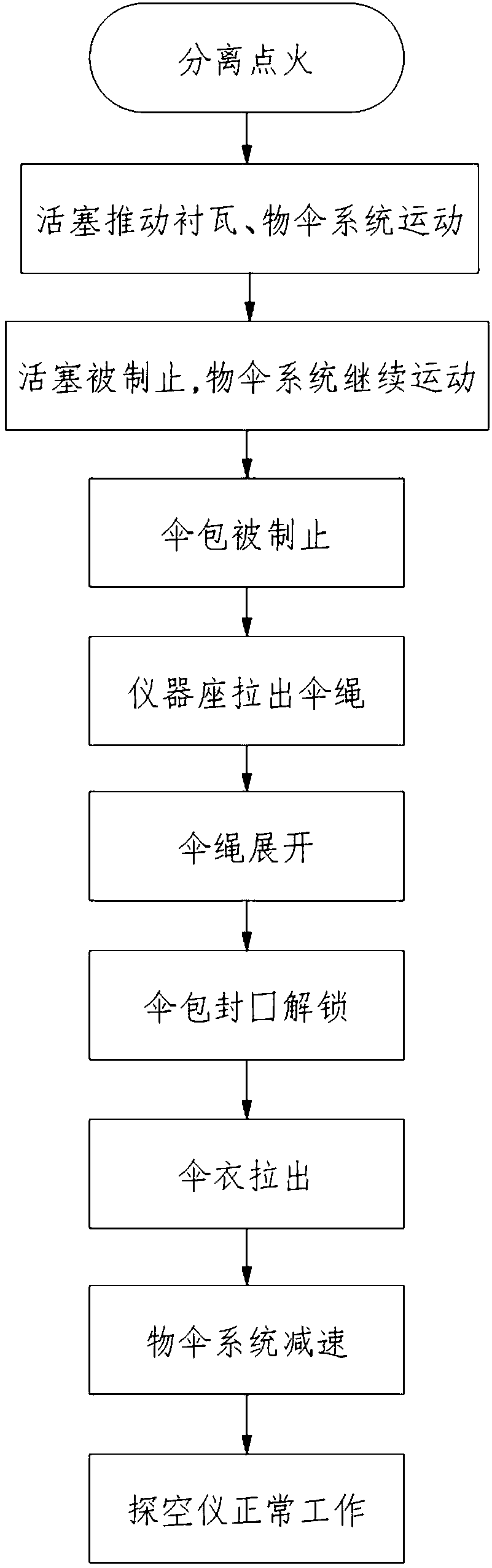 A system for rapidly deploying an object umbrella under high altitude and low density condition