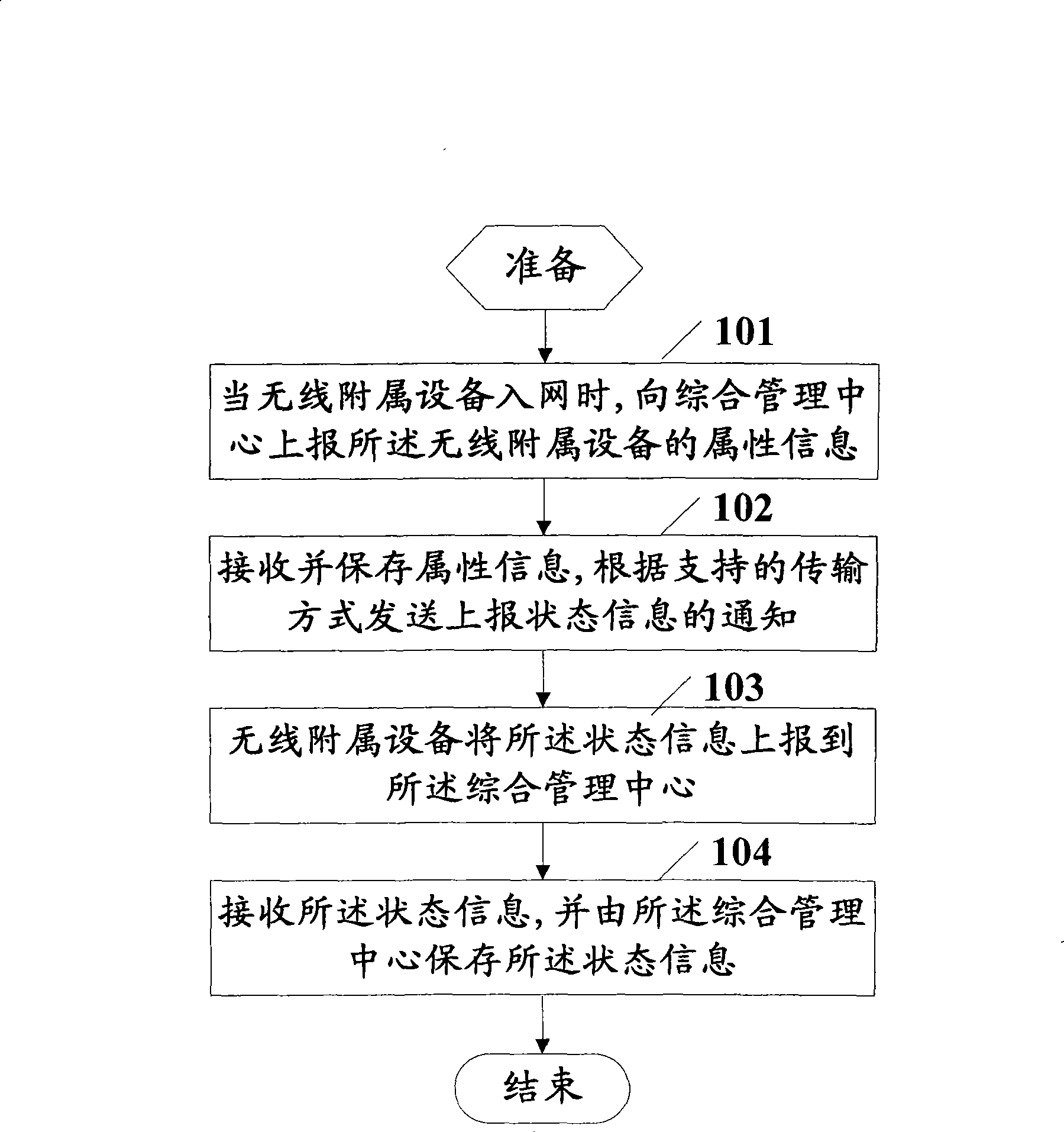 Method and system for transmitting wireless auxiliary equipment information