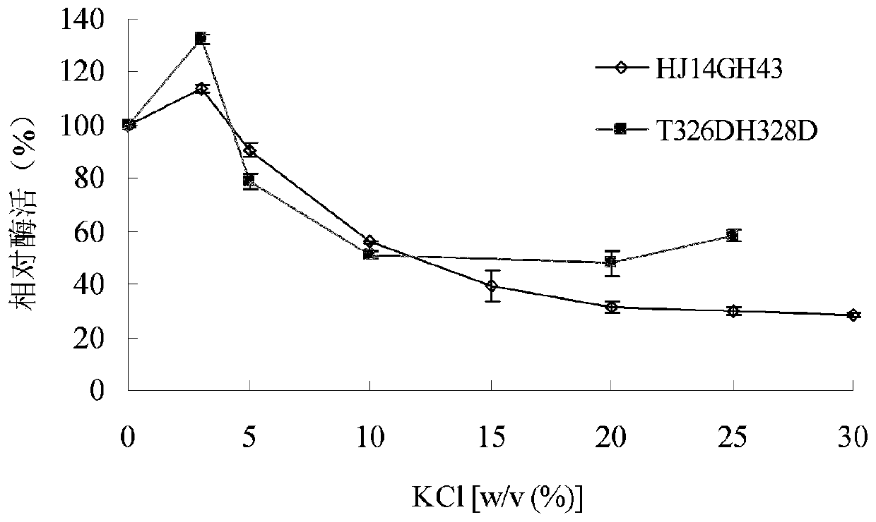 Salt-tolerant xylosidase mutant T326DH328D as well as preparation and application thereof
