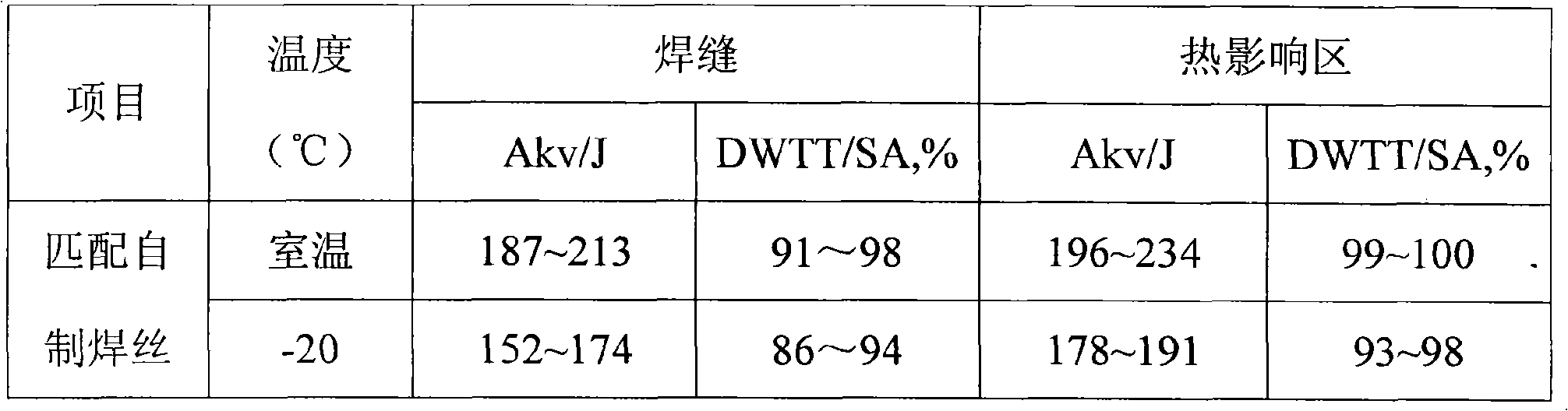 Submerged arc welding flux material for X80 pipeline steel and preparing method thereof