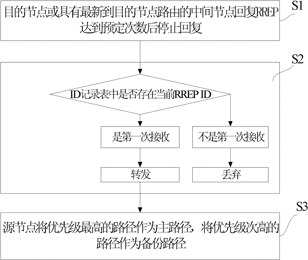 Multi-path route constructing method and system based on APDV (Ad Hoc On-demand Distance Vector)