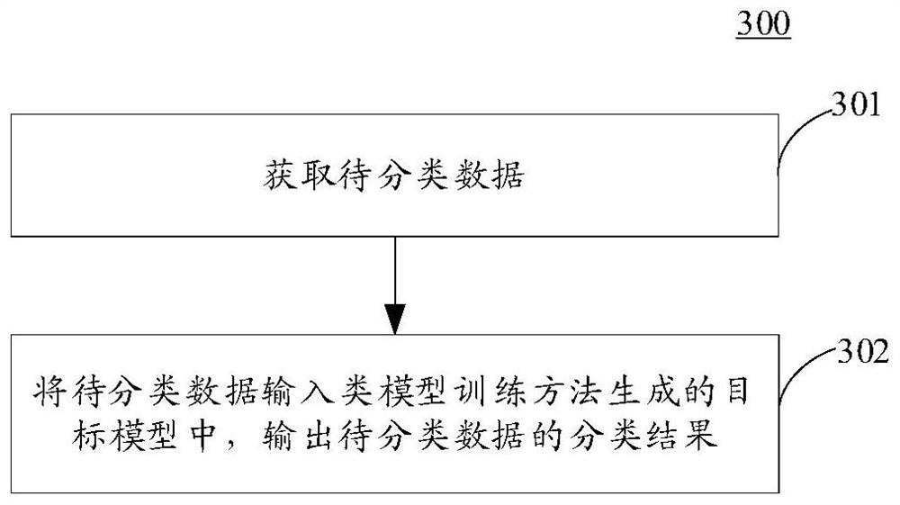 Model training and data classification method and device