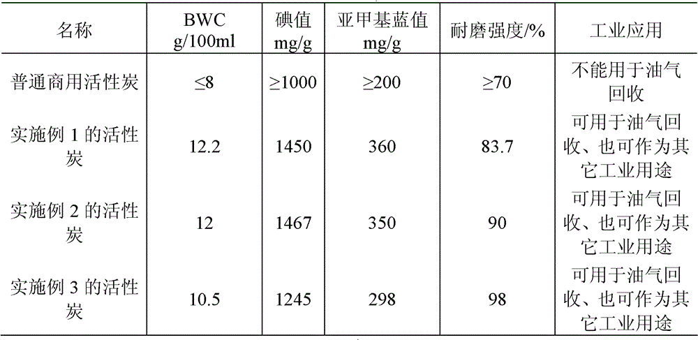 Oil gas recycling special activated carbon and preparation method thereof