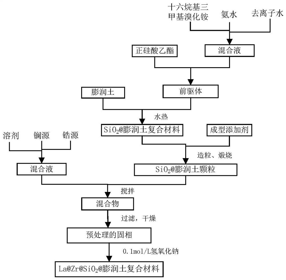 kind of la@zr@sio  <sub>2</sub> Preparation method of @bentonite composite phosphorus removal adsorbent