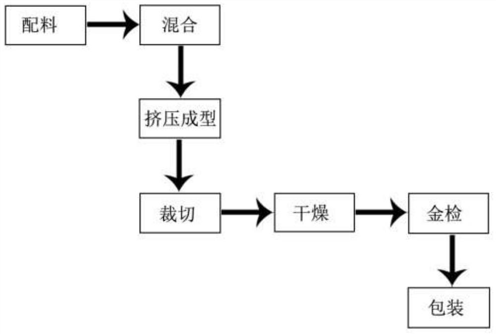 A kind of vegan dog food formula and preparation method