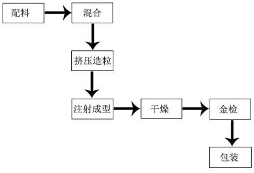 A kind of vegan dog food formula and preparation method