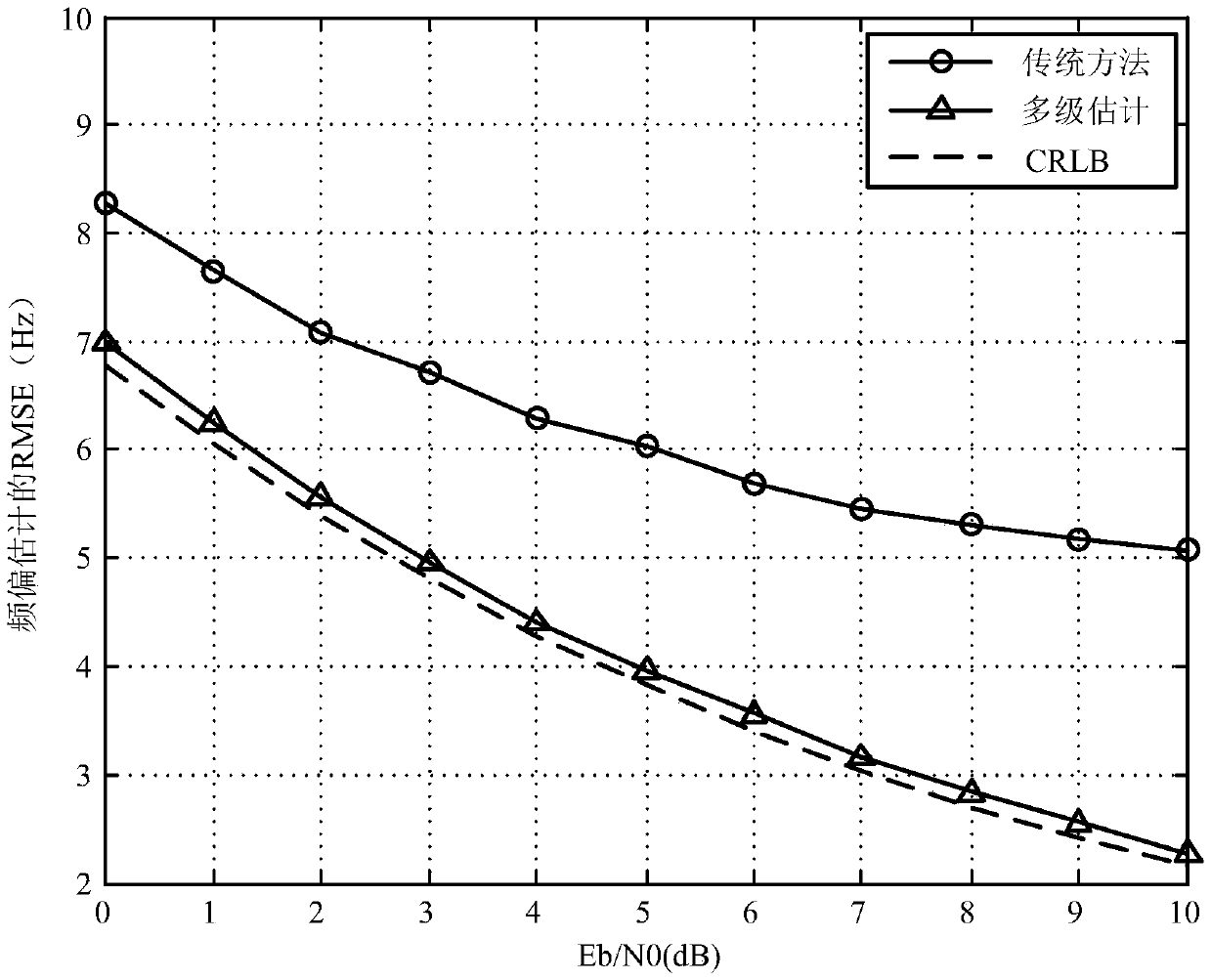 A Multi-stage Frequency Offset Estimation Method Based on fft