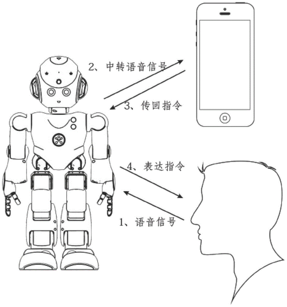 Robot system based on cellphone control