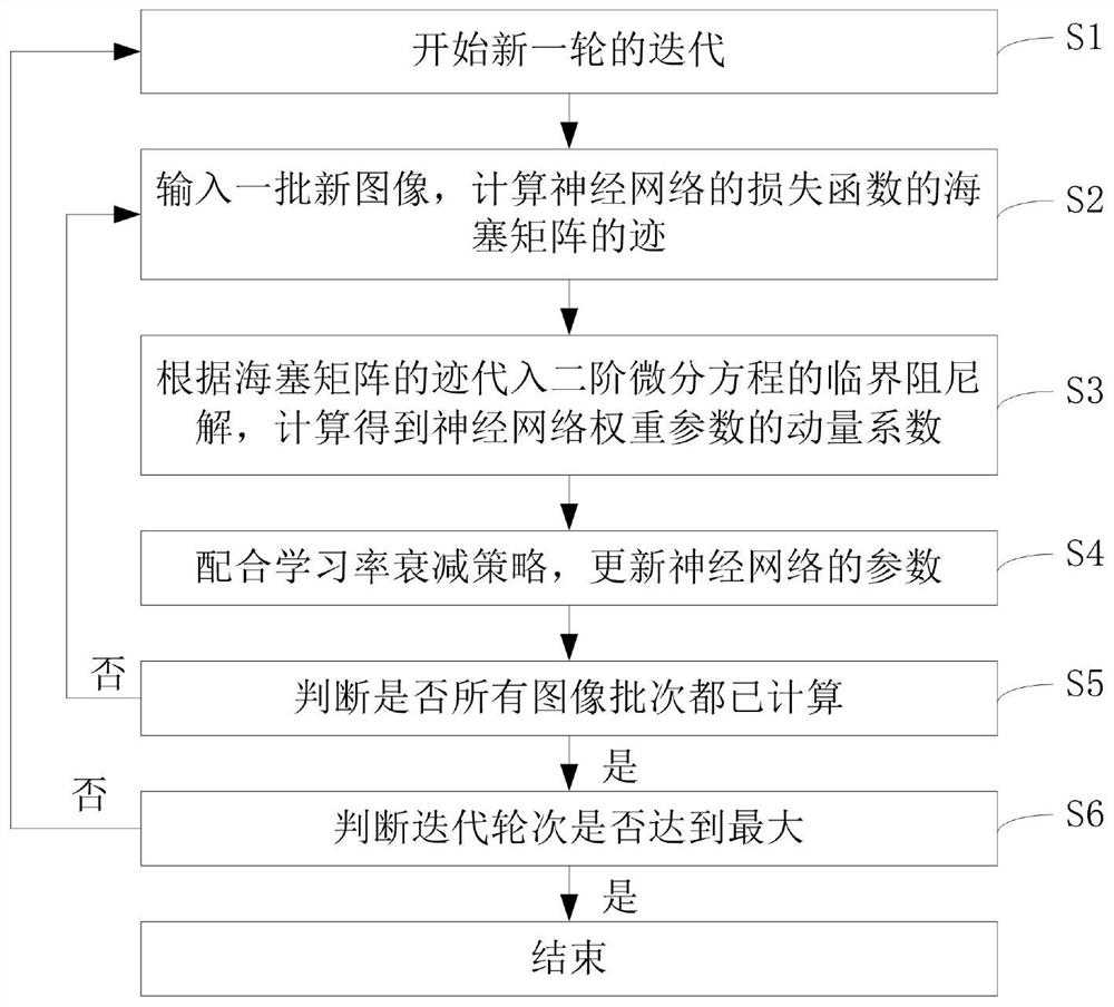 Training method and system of deep neural network based on critical damping momentum