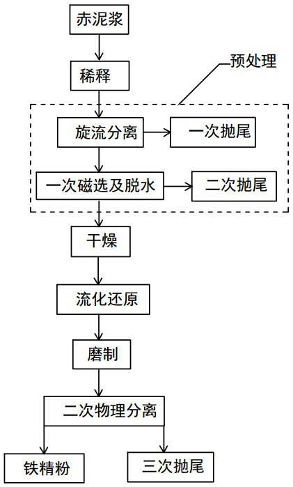 A process for producing iron concentrate powder by red mud fluidized bed method