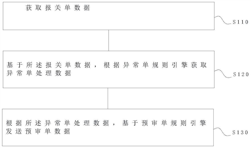 Customs declaration processing method