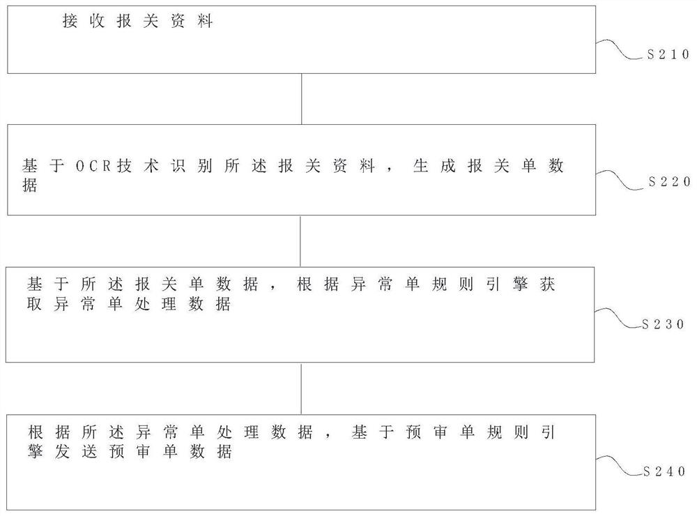 Customs declaration processing method