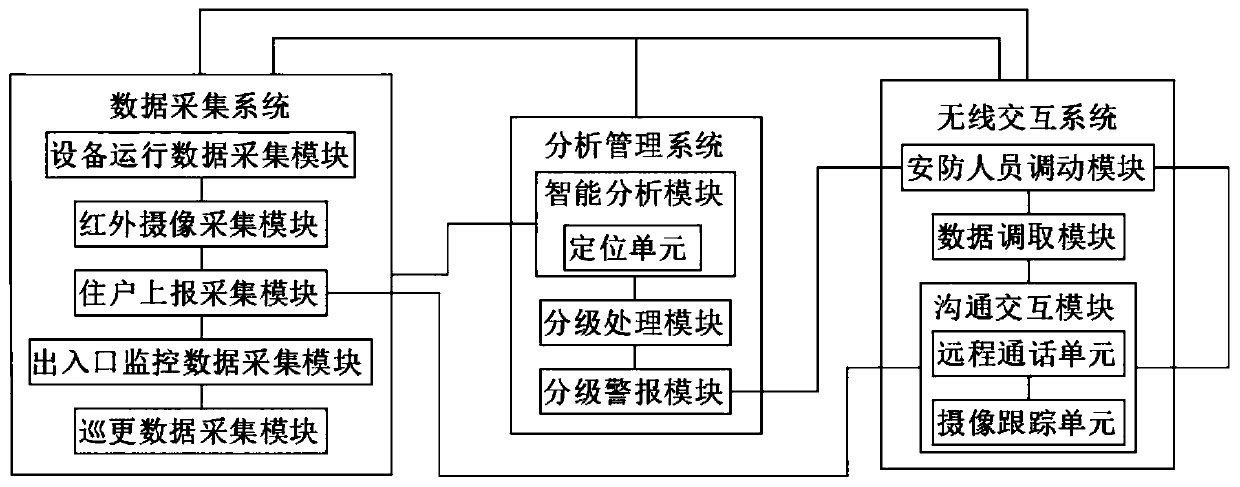 Internet-based security protection analysis alarm system and method