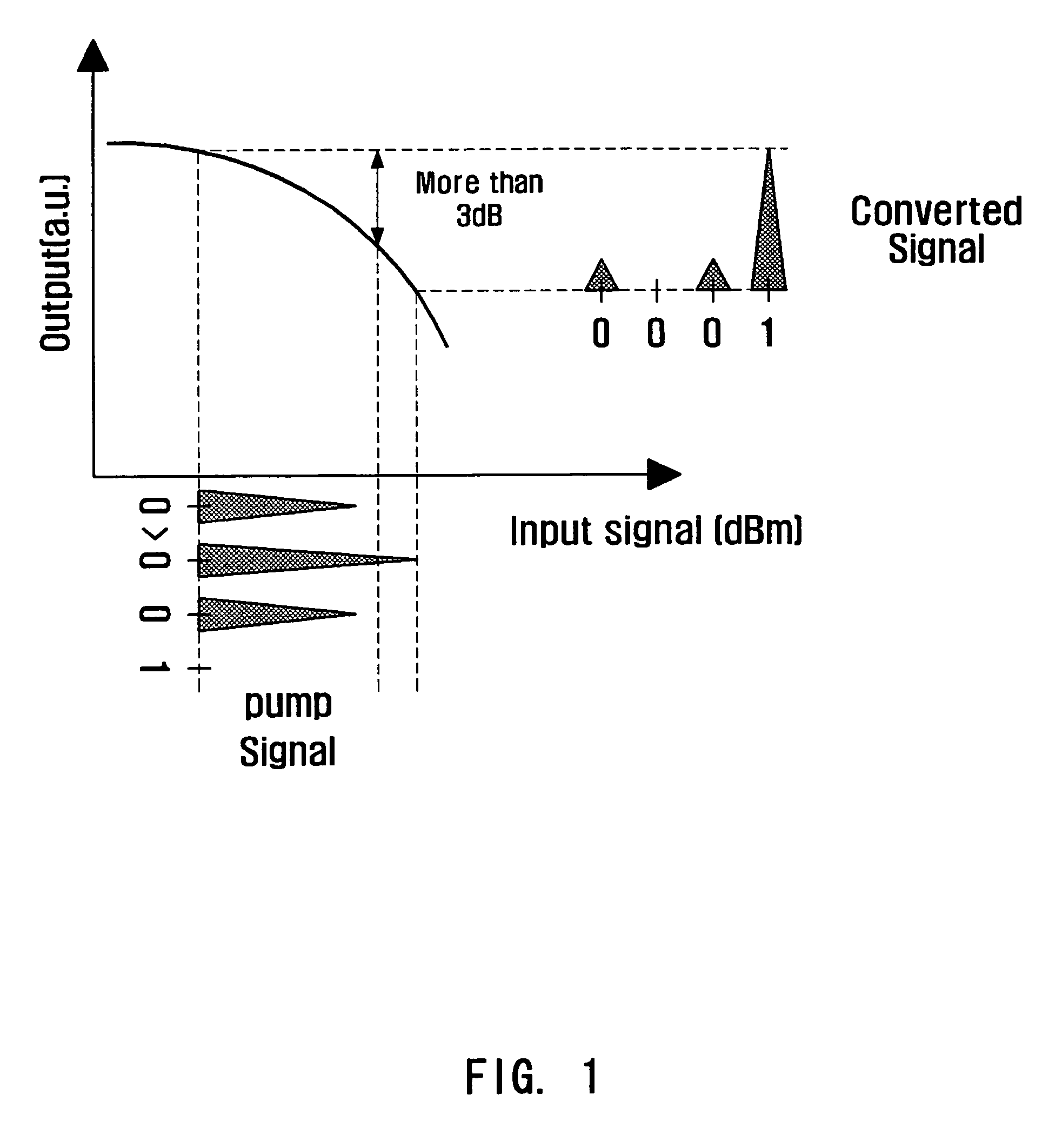 Apparatus and method for realizing all-optical NOR logic device using gain saturation characteristics of a semiconductor optical amplifier