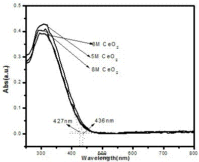 Preparation method of cerium dioxide nanorod photocatalyst