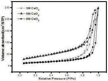 Preparation method of cerium dioxide nanorod photocatalyst