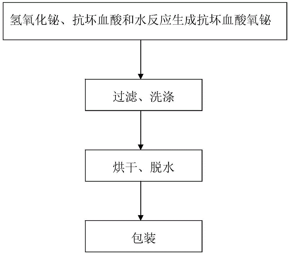 Ascorbic acid bismuth oxide, preparation method and application of ascorbic acid bismuth oxide