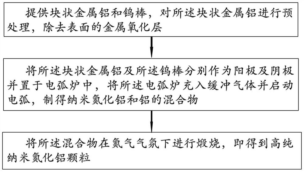 Preparation method of high-purity nano aluminum nitride