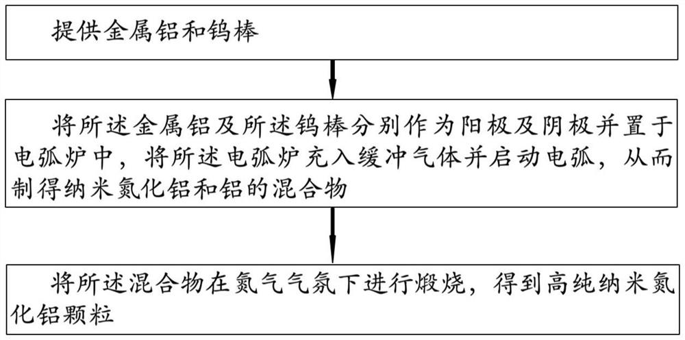 Preparation method of high-purity nano aluminum nitride