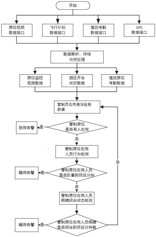 Controller on-duty state detection system and method based on machine vision