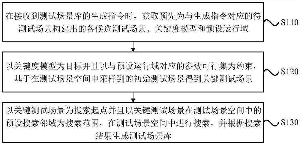 Test scene library generation method and device, equipment and storage medium