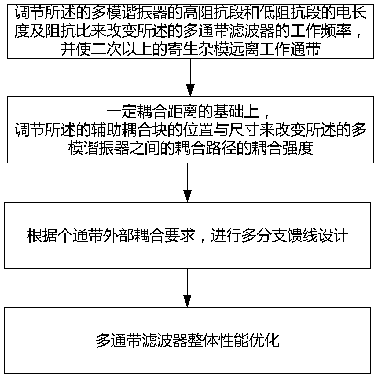 Method for independently adjusting frequency and bandwidth of multi-passband filter and multi-passband filter