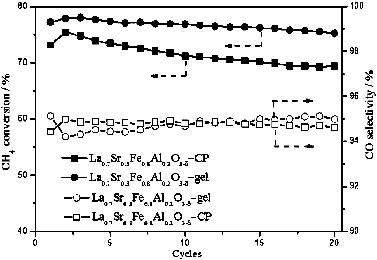 Catalyst for chemical looping partial oxidation of methane to syngas, preparation and application thereof