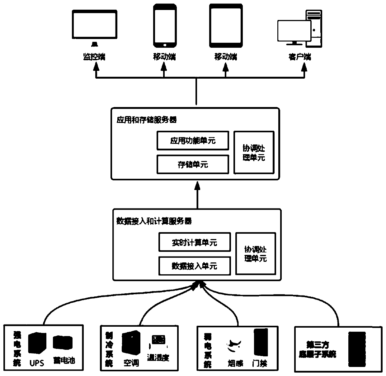 Data center intelligent monitoring system and method based on distributed architecture