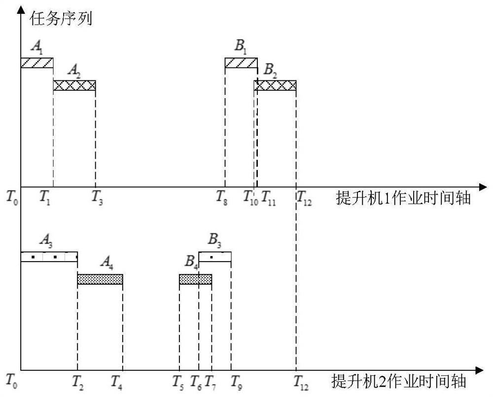 Configuration scheme and task scheduling method for multiple elevators of three-dimensional warehouse