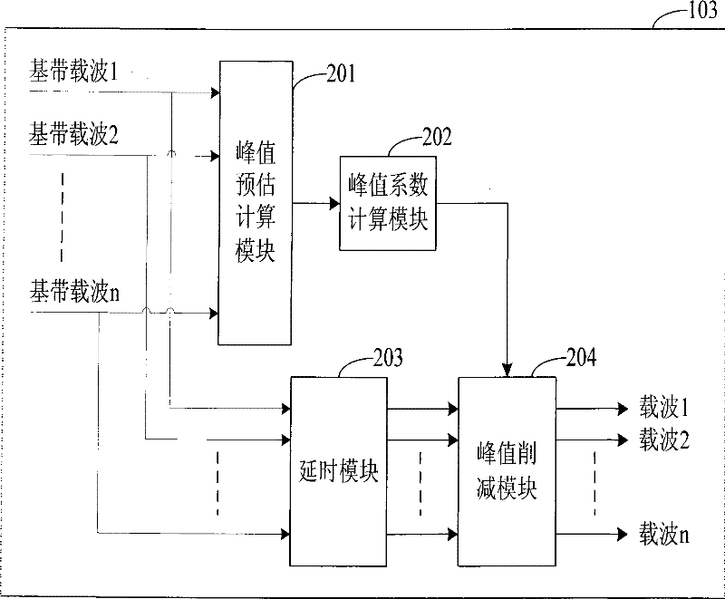 System and method for cutting peak of preprocess discontinuousness allocating multiple carrier waves