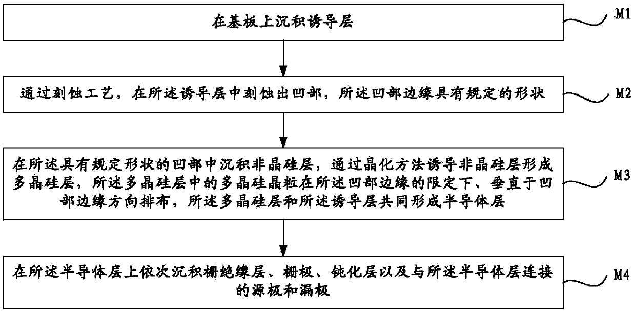 Preparation method of thin film transistor, thin film transistor and display panel