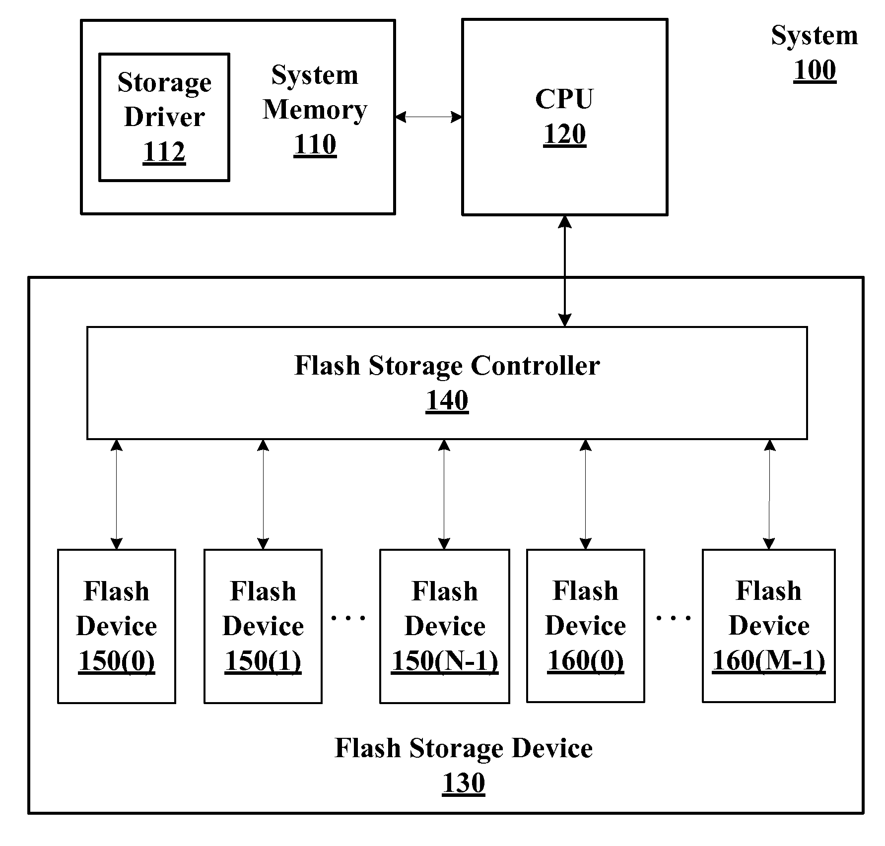 Flash devices with raid