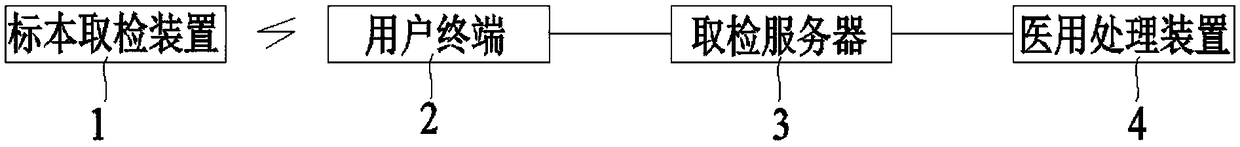 Method and system for self-help privacy sample collection and examination