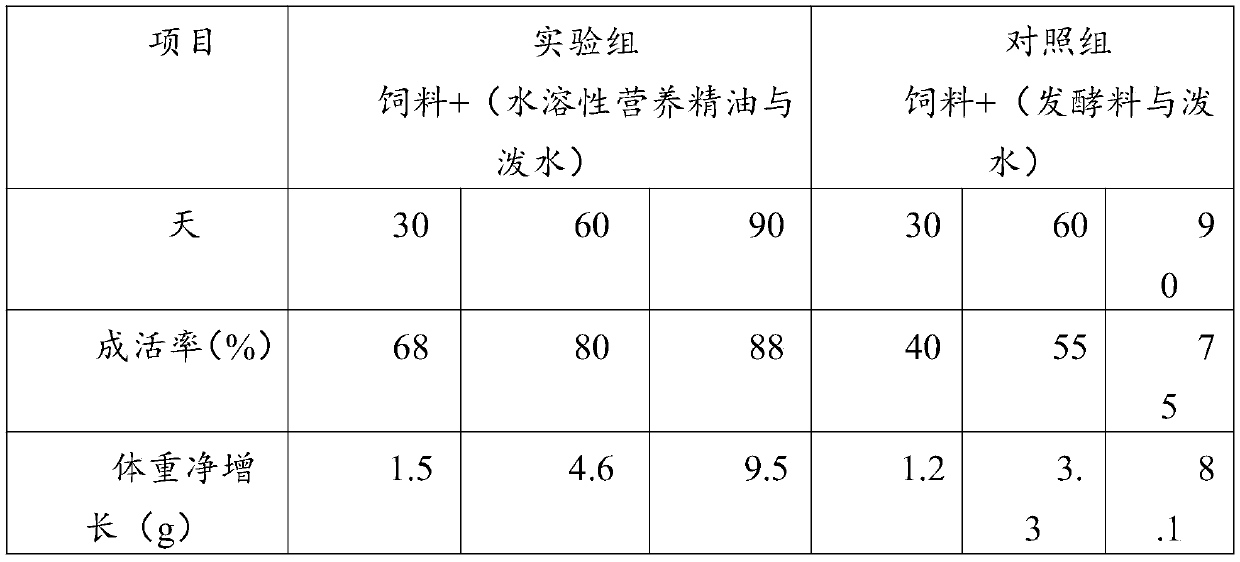 Water-soluble nutritional essential oil for livestock, poultry and aquatic product cultivation and preparation method and application thereof