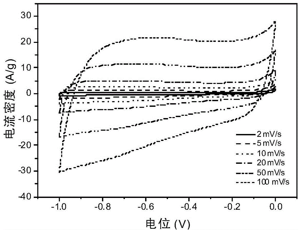 High-rate porous carbon electrode material for super capacitor and preparation method