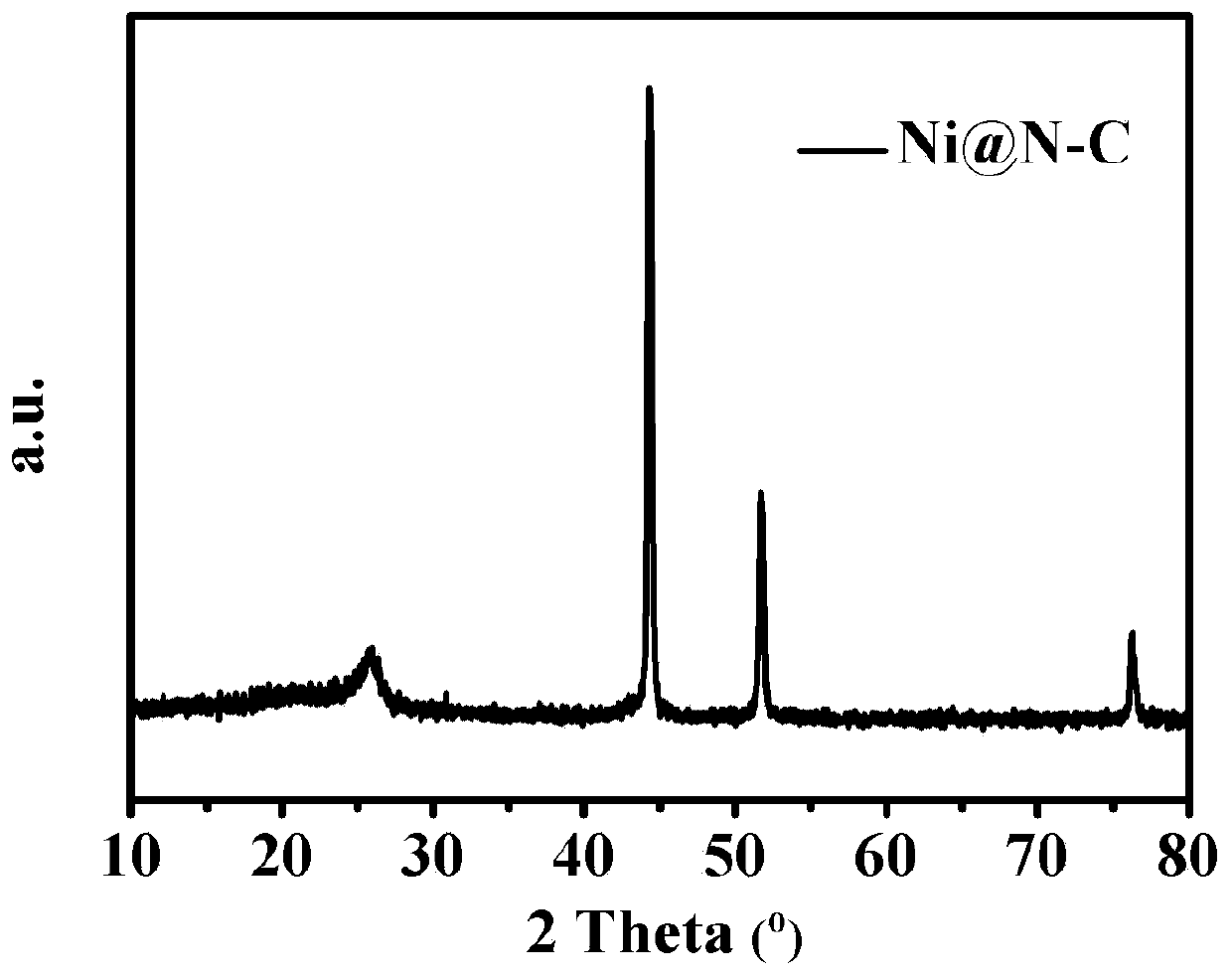 A kind of ni@n-c composite positive electrode material, preparation method and application in lithium-air battery