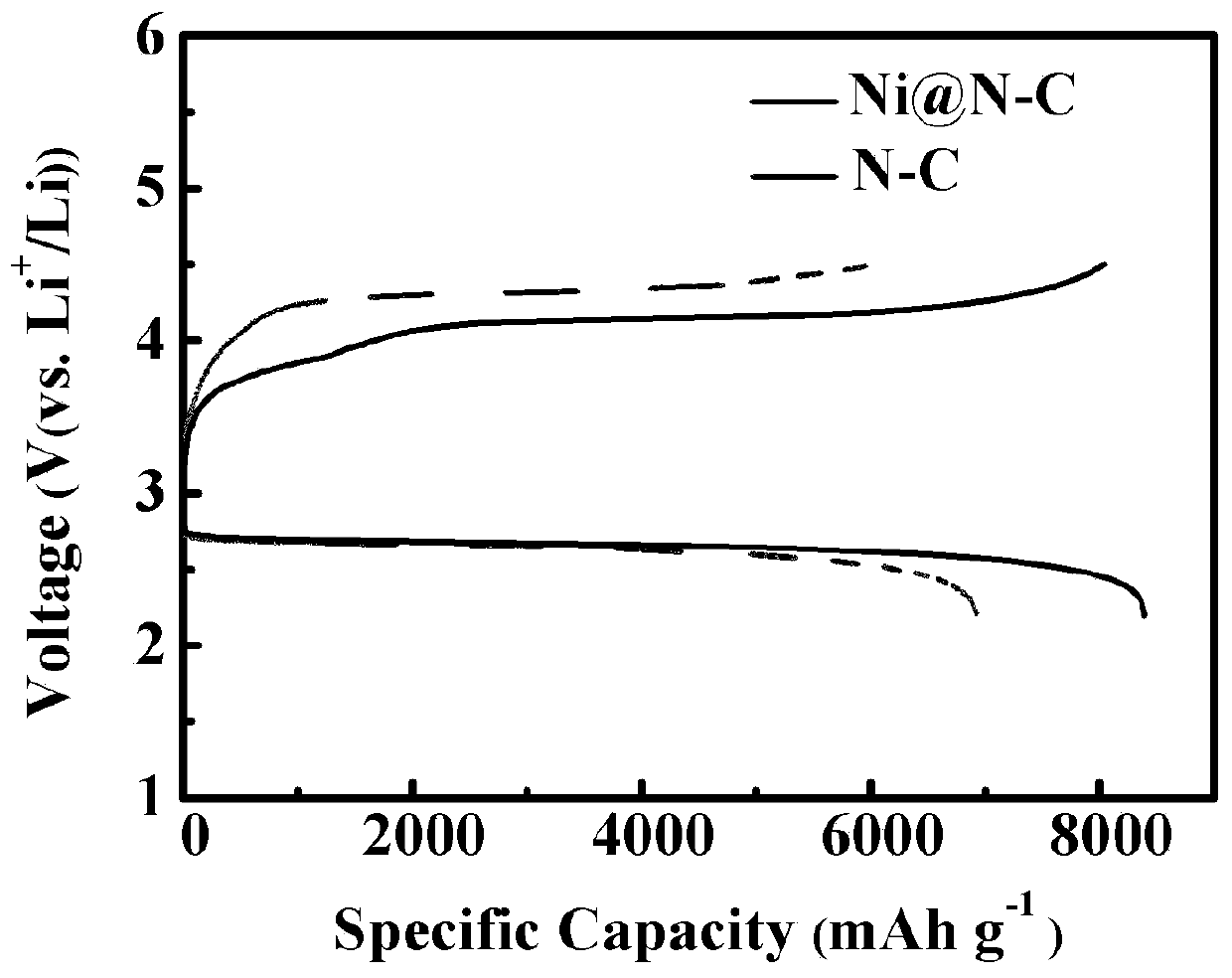 A kind of ni@n-c composite positive electrode material, preparation method and application in lithium-air battery