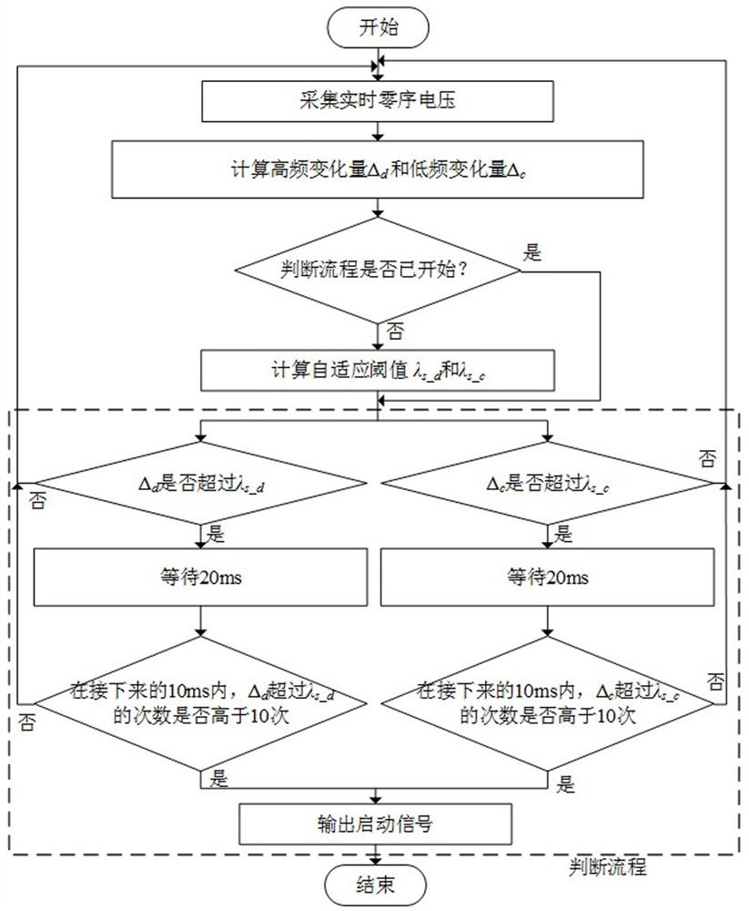 A single-phase-to-earth fault starting method